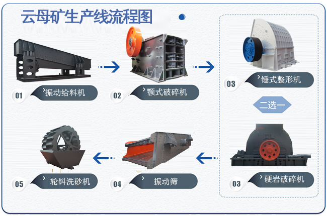 云母礦生產(chǎn)線流程圖