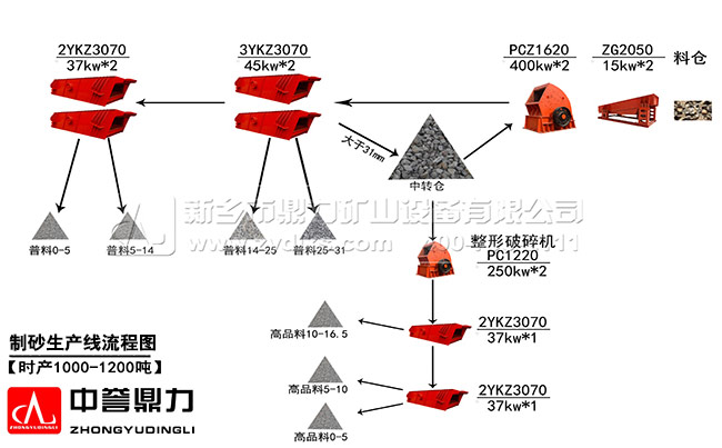 環(huán)保碎石生產(chǎn)線流程圖