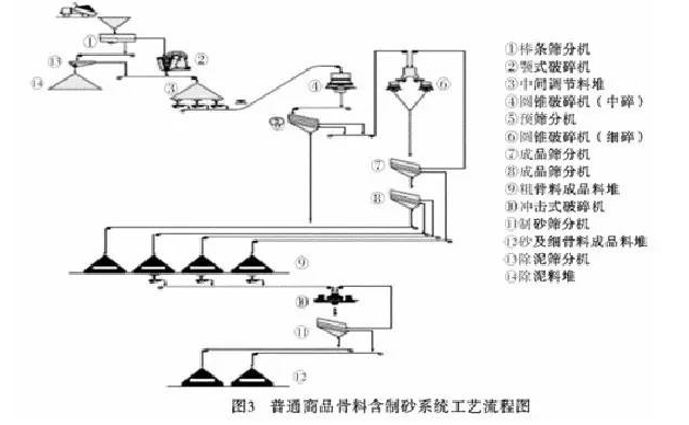 混凝土骨料生產(chǎn)線(xiàn)-制砂系統(tǒng)工藝