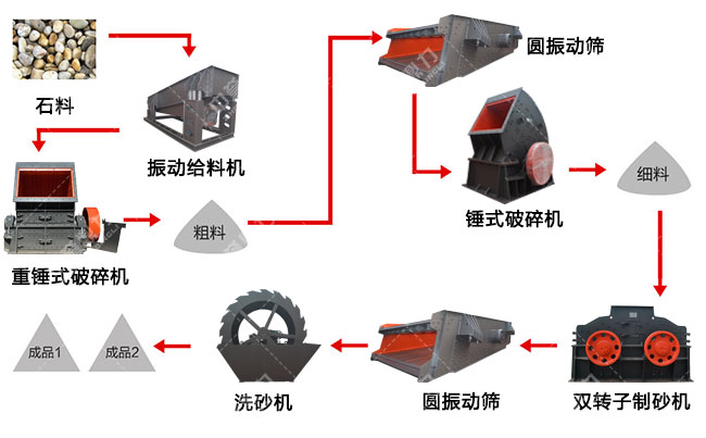 硅石打砂生產(chǎn)線工藝